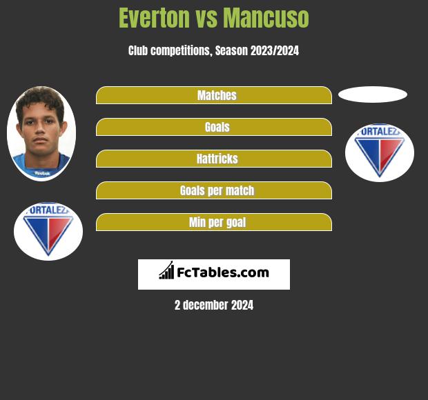 Everton vs Mancuso h2h player stats