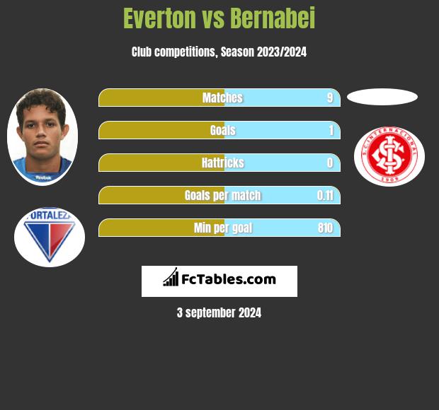 Everton vs Bernabei h2h player stats