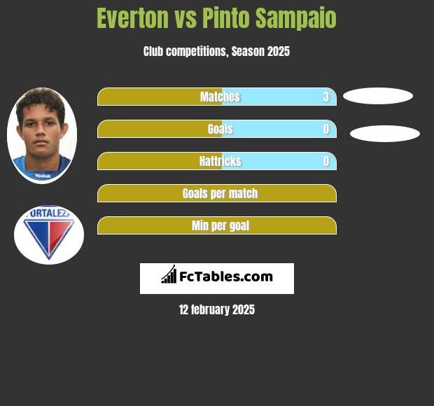 Everton vs Pinto Sampaio h2h player stats