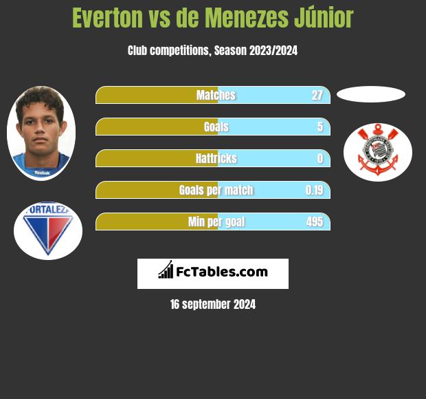 Everton vs de Menezes Júnior h2h player stats