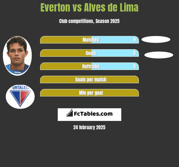 Everton vs Alves de Lima h2h player stats