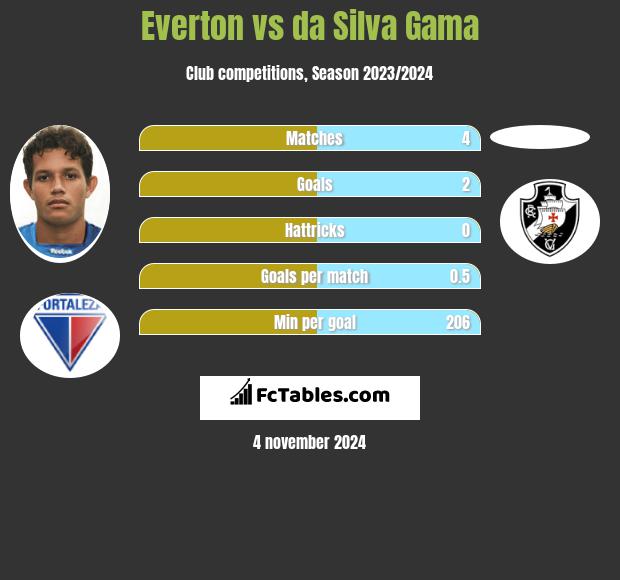 Everton vs da Silva Gama h2h player stats