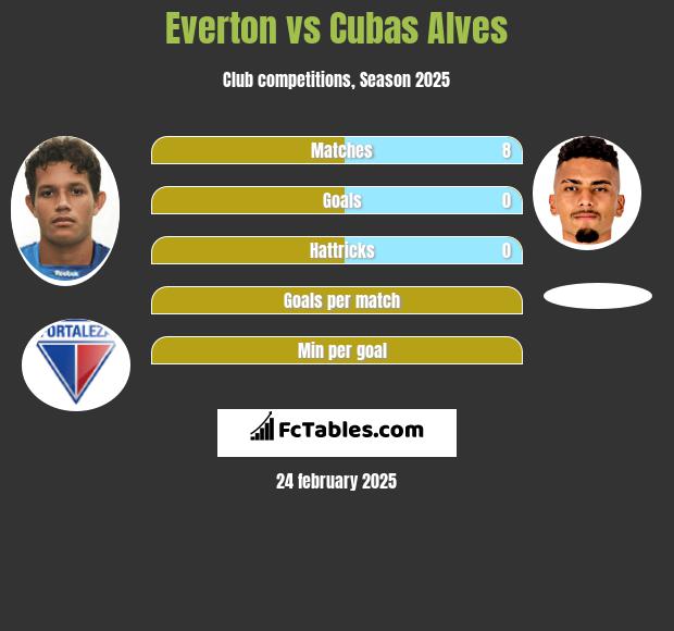 Everton vs Cubas Alves h2h player stats