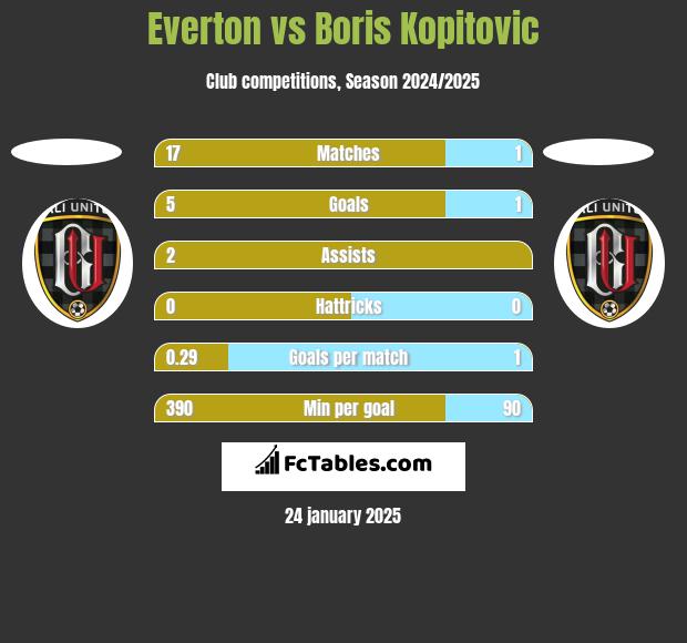 Everton vs Boris Kopitovic h2h player stats