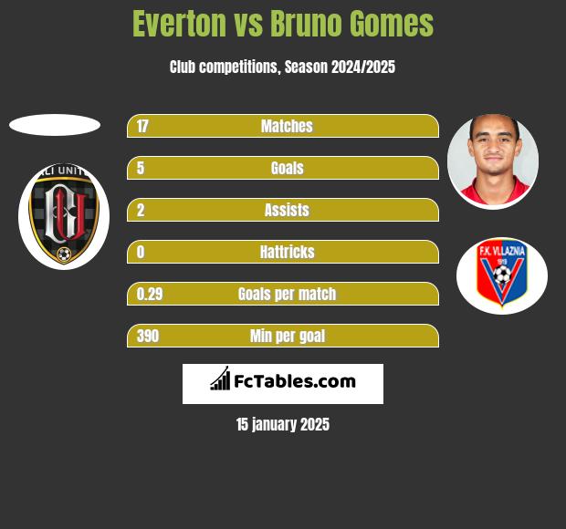 Everton vs Bruno Gomes h2h player stats