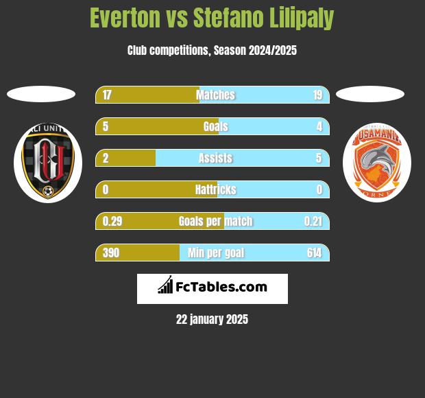 Everton vs Stefano Lilipaly h2h player stats