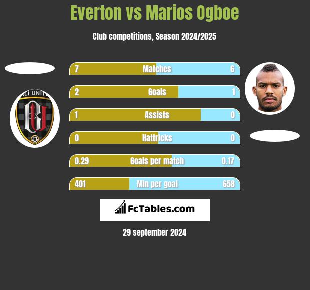 Everton vs Marios Ogboe h2h player stats