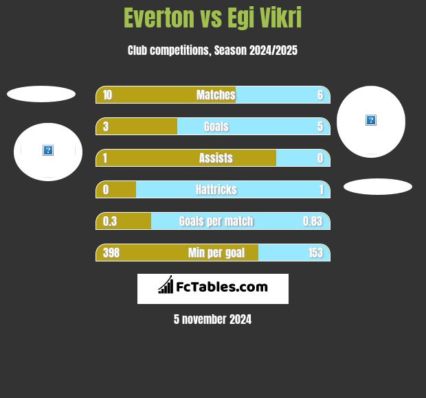 Everton vs Egi Vikri h2h player stats