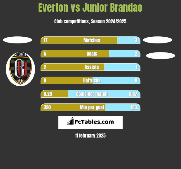 Everton vs Junior Brandao h2h player stats