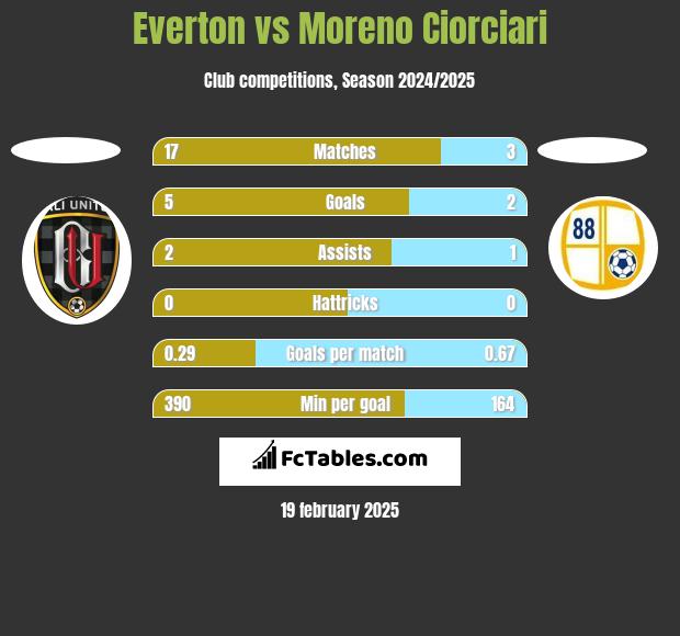 Everton vs Moreno Ciorciari h2h player stats