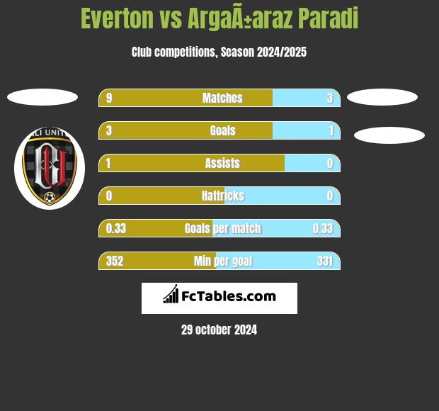 Everton vs ArgaÃ±araz Paradi h2h player stats