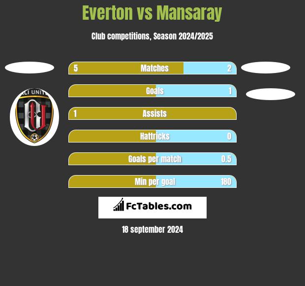 Everton vs Mansaray h2h player stats