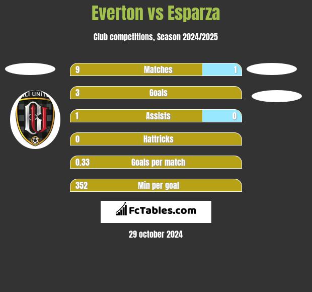 Everton vs Esparza h2h player stats