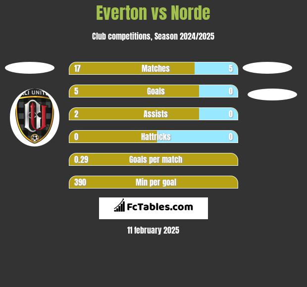 Everton vs Norde h2h player stats