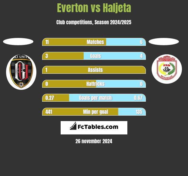 Everton vs Haljeta h2h player stats