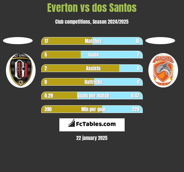 Everton vs dos Santos h2h player stats