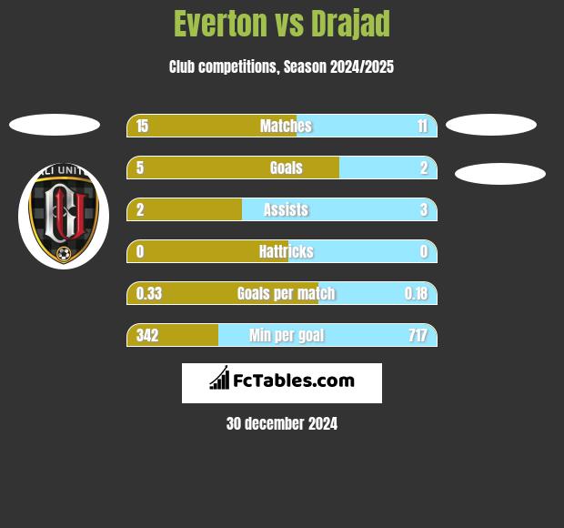 Everton vs Drajad h2h player stats