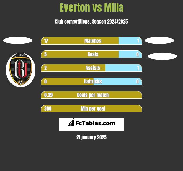 Everton vs Milla h2h player stats