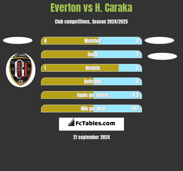 H. Caraka vs Everton Compare two players stats 2024