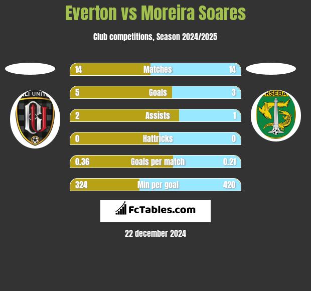 Everton vs Moreira Soares h2h player stats