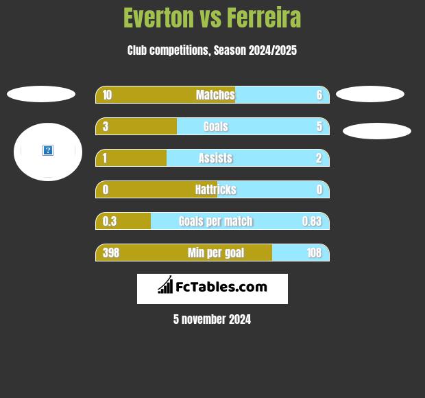 Everton vs Ferreira h2h player stats