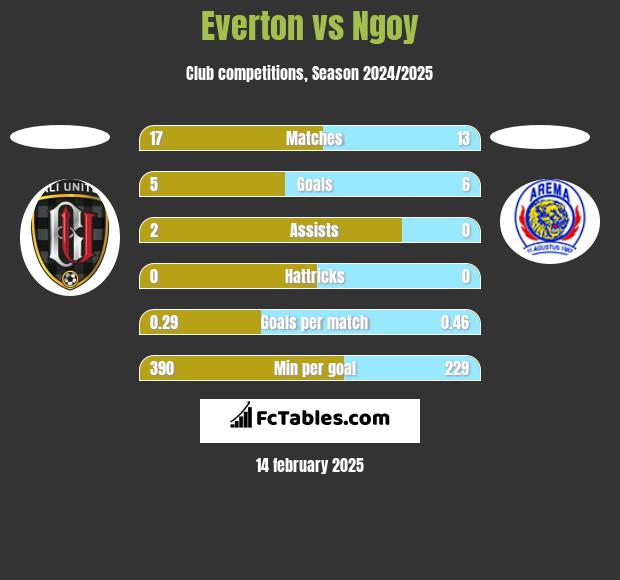 Everton vs Ngoy h2h player stats