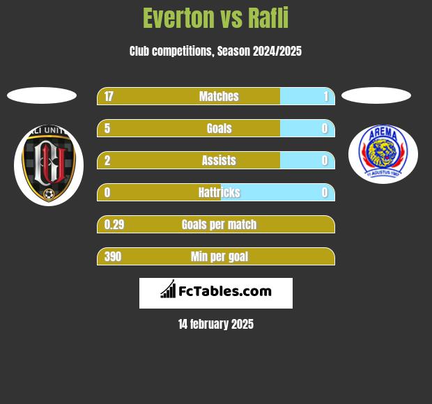 Everton vs Rafli h2h player stats