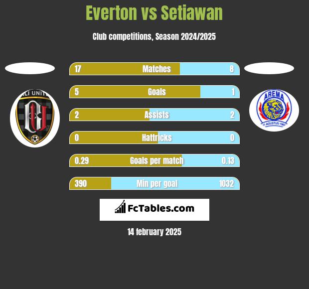 Everton vs Setiawan h2h player stats