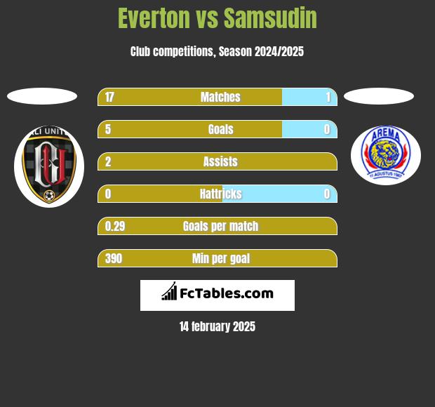 Everton vs Samsudin h2h player stats