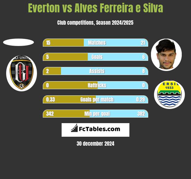 Everton vs Alves Ferreira e Silva h2h player stats