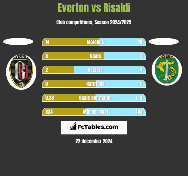 Everton vs Risaldi h2h player stats