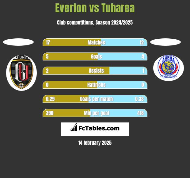 Everton vs Tuharea h2h player stats