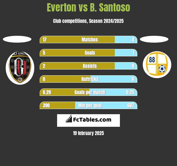 Everton vs B. Santoso h2h player stats