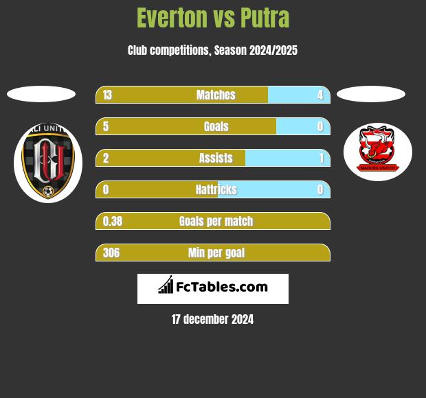 Everton vs Putra h2h player stats