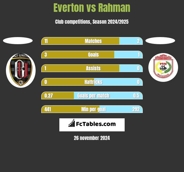 Everton vs Rahman h2h player stats