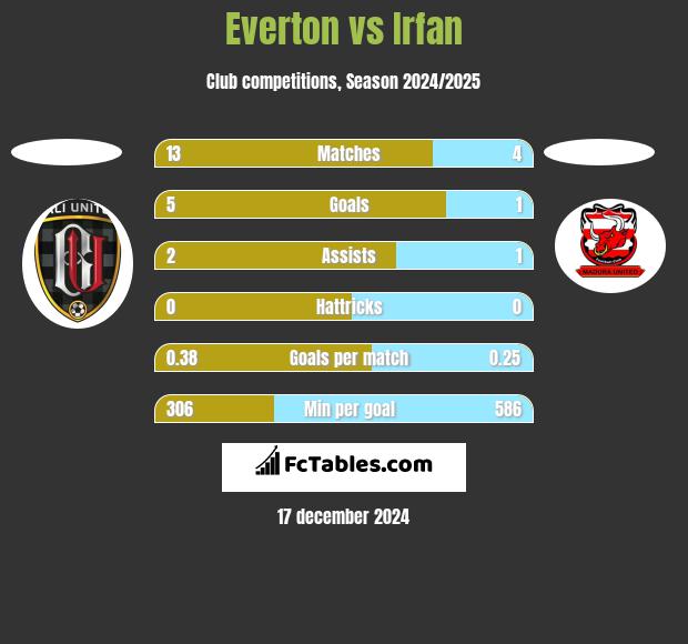 Everton vs Irfan h2h player stats