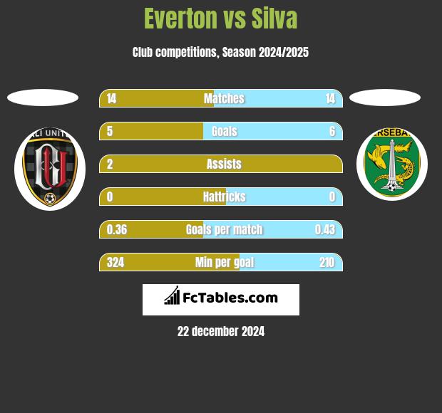 Everton vs Silva h2h player stats