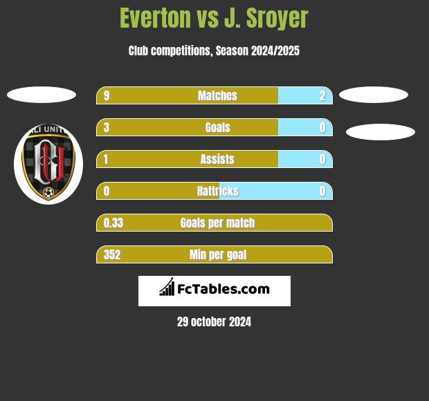 Everton vs J. Sroyer h2h player stats