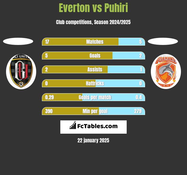 Everton vs Puhiri h2h player stats