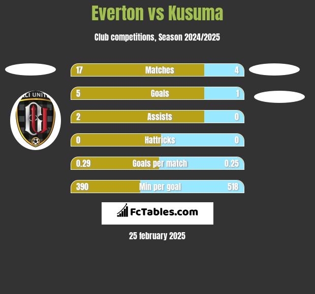 Everton vs Kusuma h2h player stats