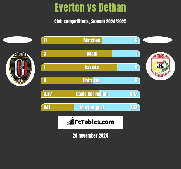 Everton vs Dethan h2h player stats