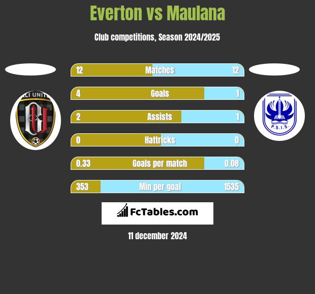 Everton vs Maulana h2h player stats