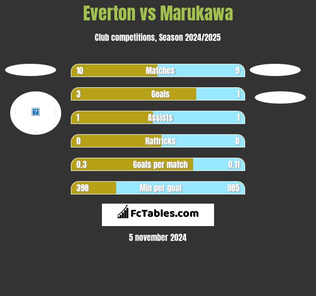 Everton vs Marukawa h2h player stats