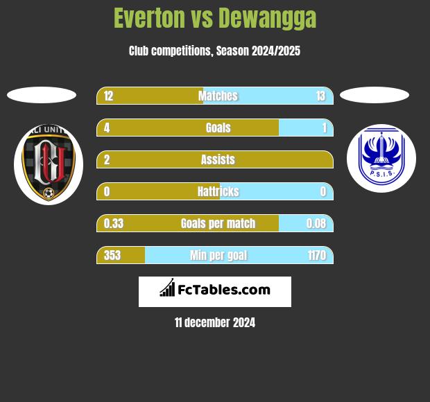 Everton vs Dewangga h2h player stats