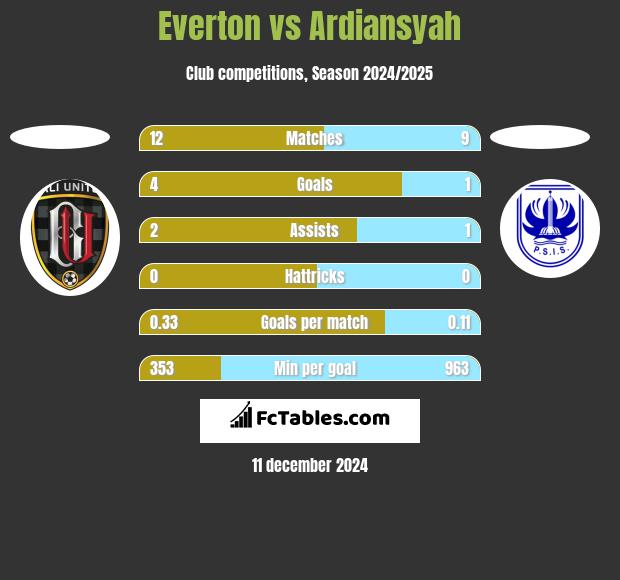 Everton vs Ardiansyah h2h player stats