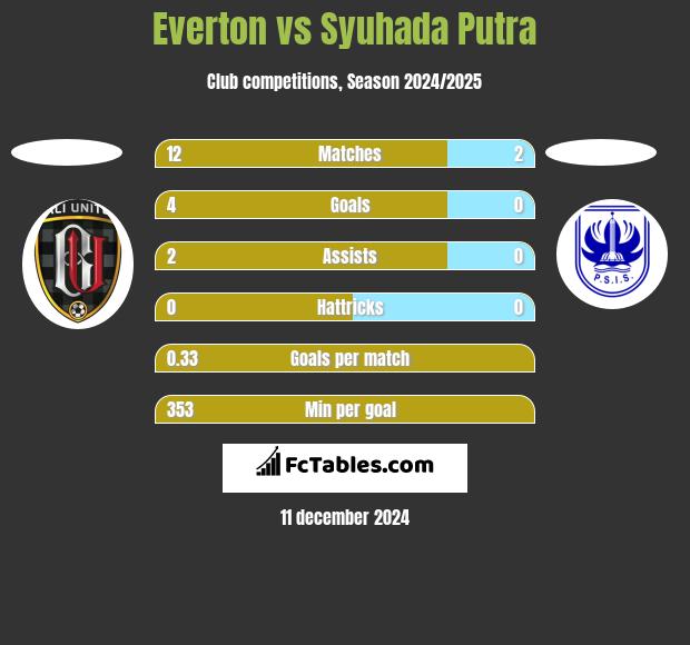 Everton vs Syuhada Putra h2h player stats