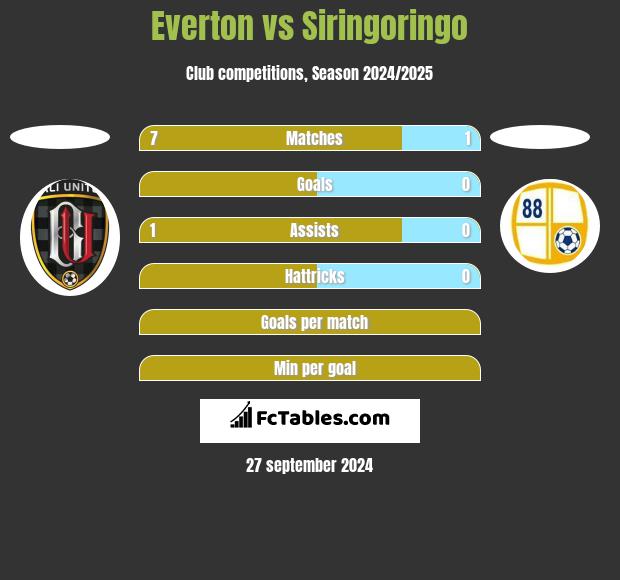 Everton vs Siringoringo h2h player stats