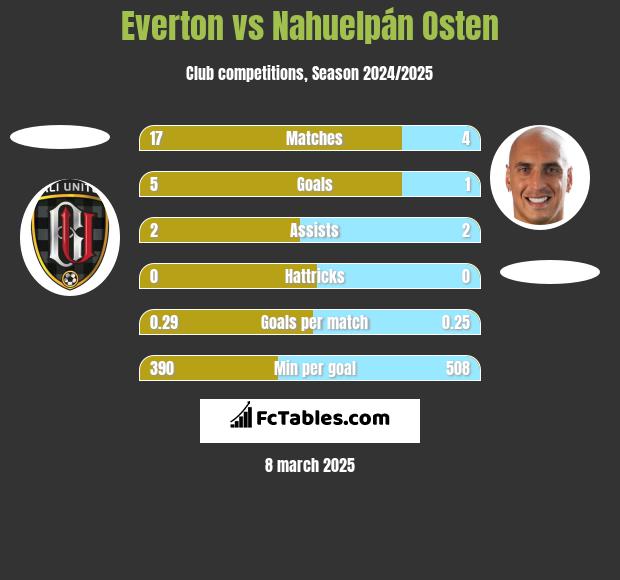 Everton vs Nahuelpán Osten h2h player stats