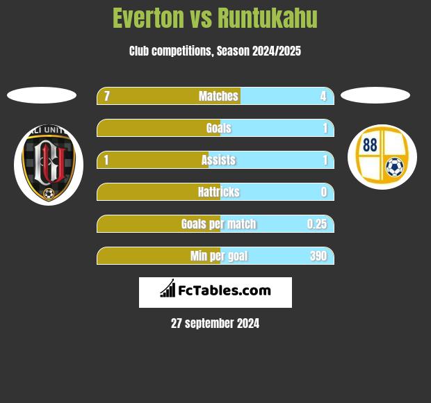 Everton vs Runtukahu h2h player stats