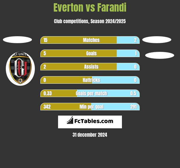 Everton vs Farandi h2h player stats